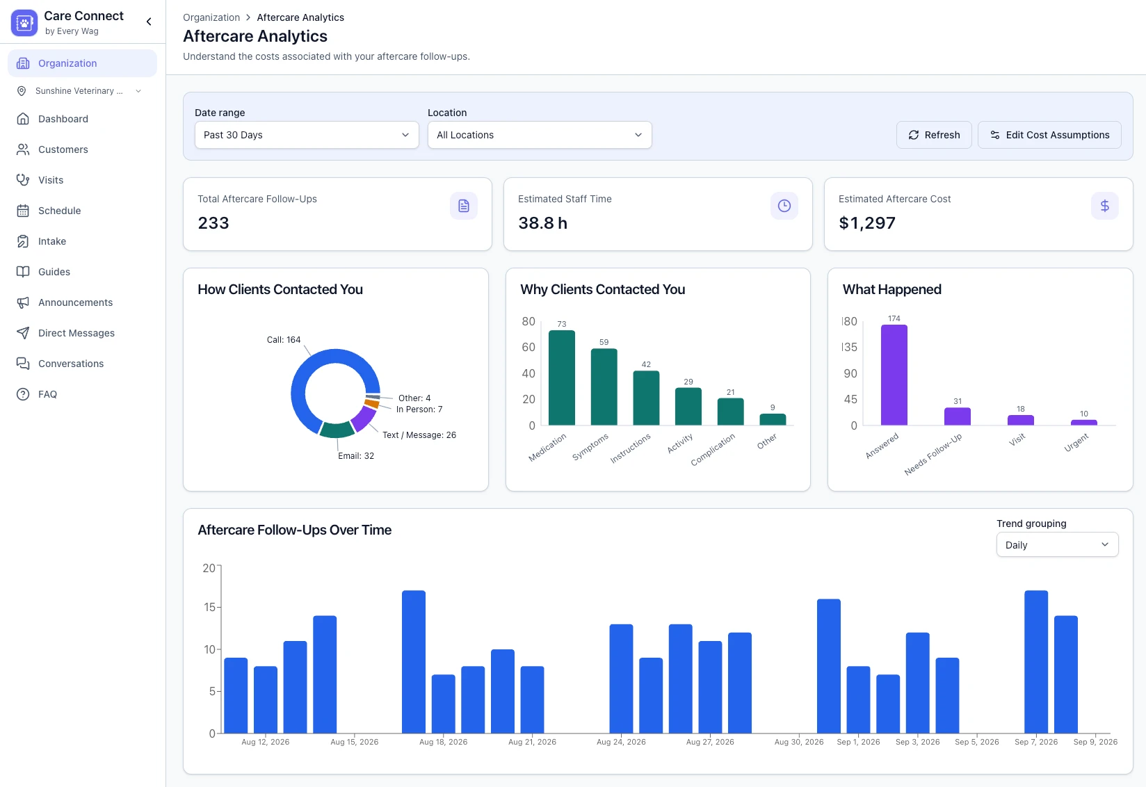 Care Connect aftercare analytics showing recorded follow-ups, estimated staff time and cost, contact channels, reasons, outcomes, and daily trends.